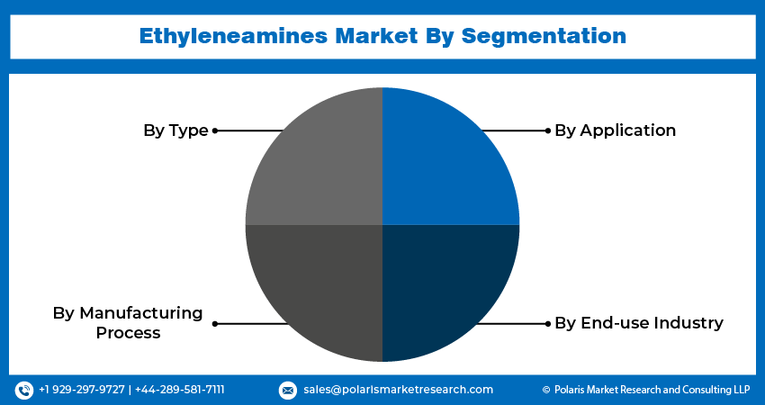 Ethyleneamines Market seg